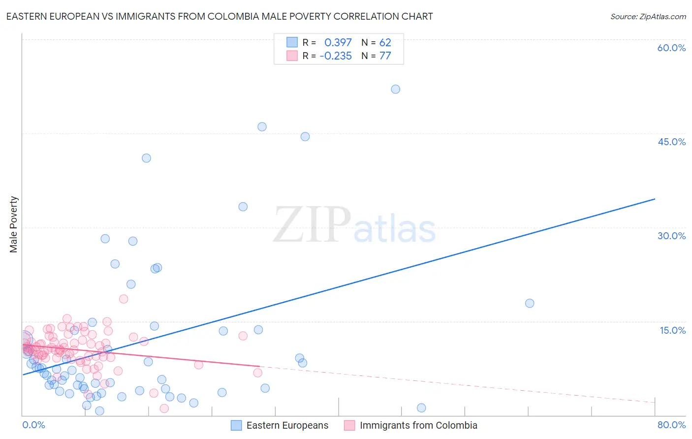 Eastern European vs Immigrants from Colombia Male Poverty