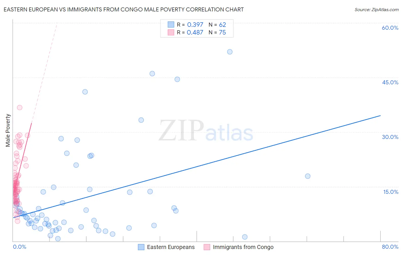 Eastern European vs Immigrants from Congo Male Poverty