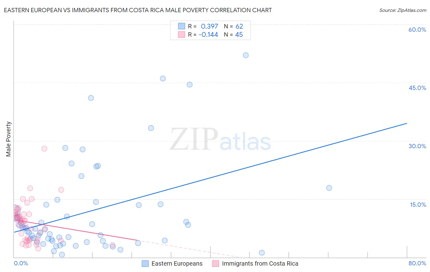 Eastern European vs Immigrants from Costa Rica Male Poverty