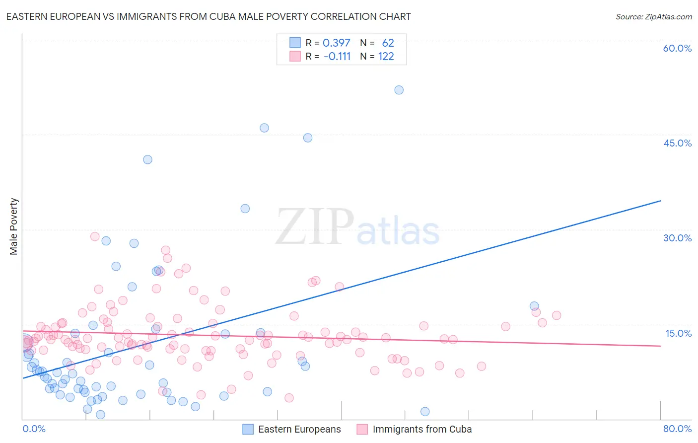 Eastern European vs Immigrants from Cuba Male Poverty
