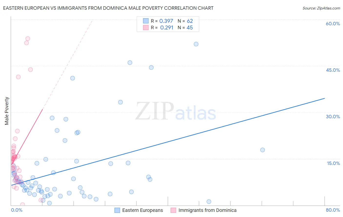 Eastern European vs Immigrants from Dominica Male Poverty