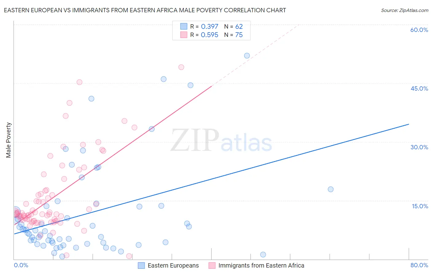 Eastern European vs Immigrants from Eastern Africa Male Poverty