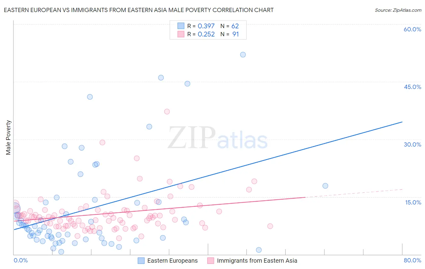 Eastern European vs Immigrants from Eastern Asia Male Poverty