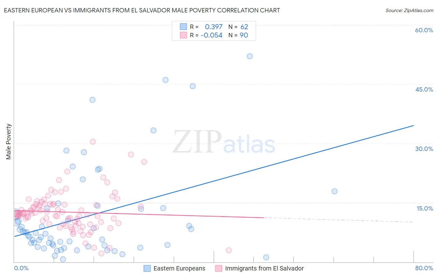 Eastern European vs Immigrants from El Salvador Male Poverty