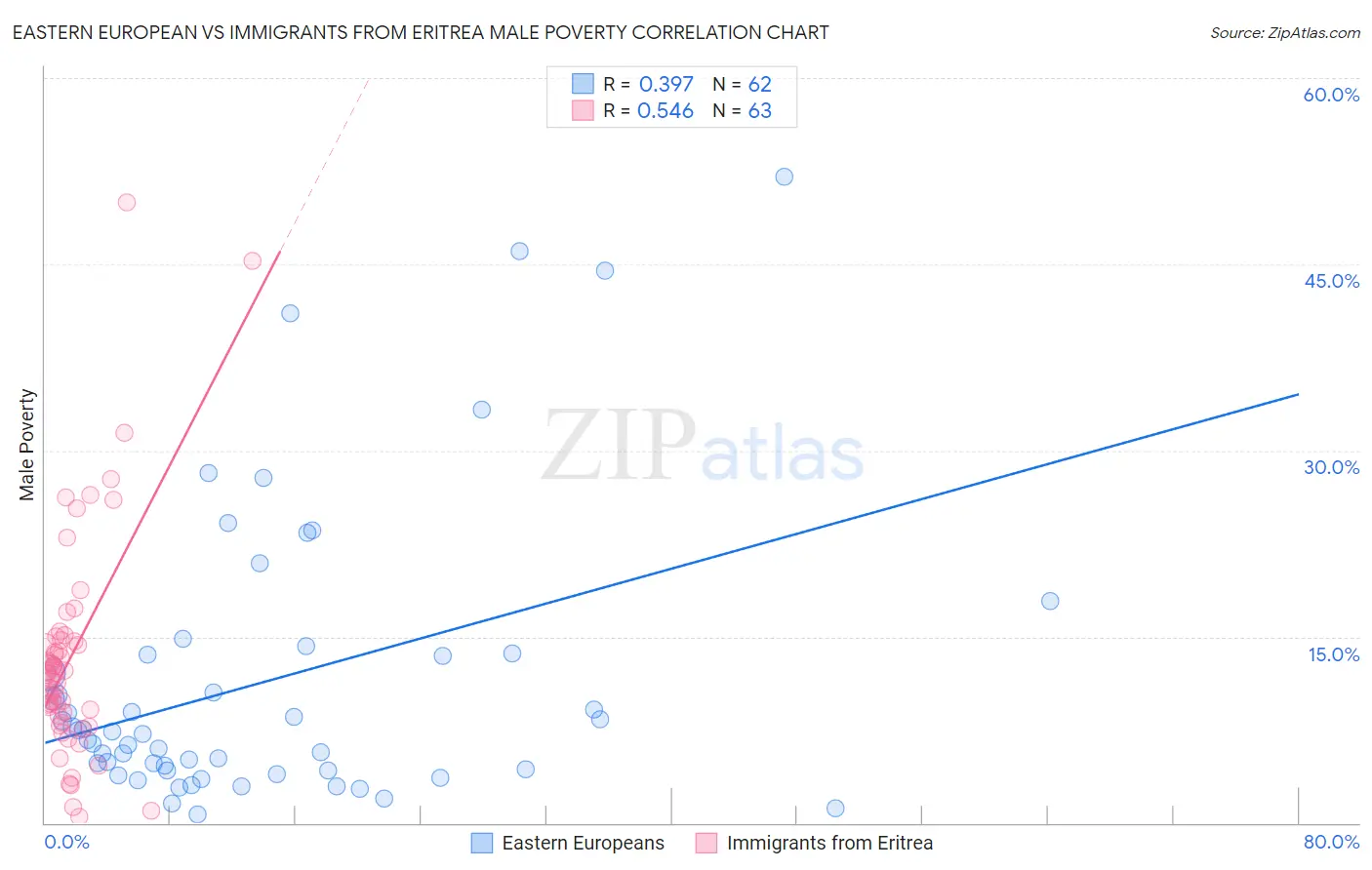 Eastern European vs Immigrants from Eritrea Male Poverty