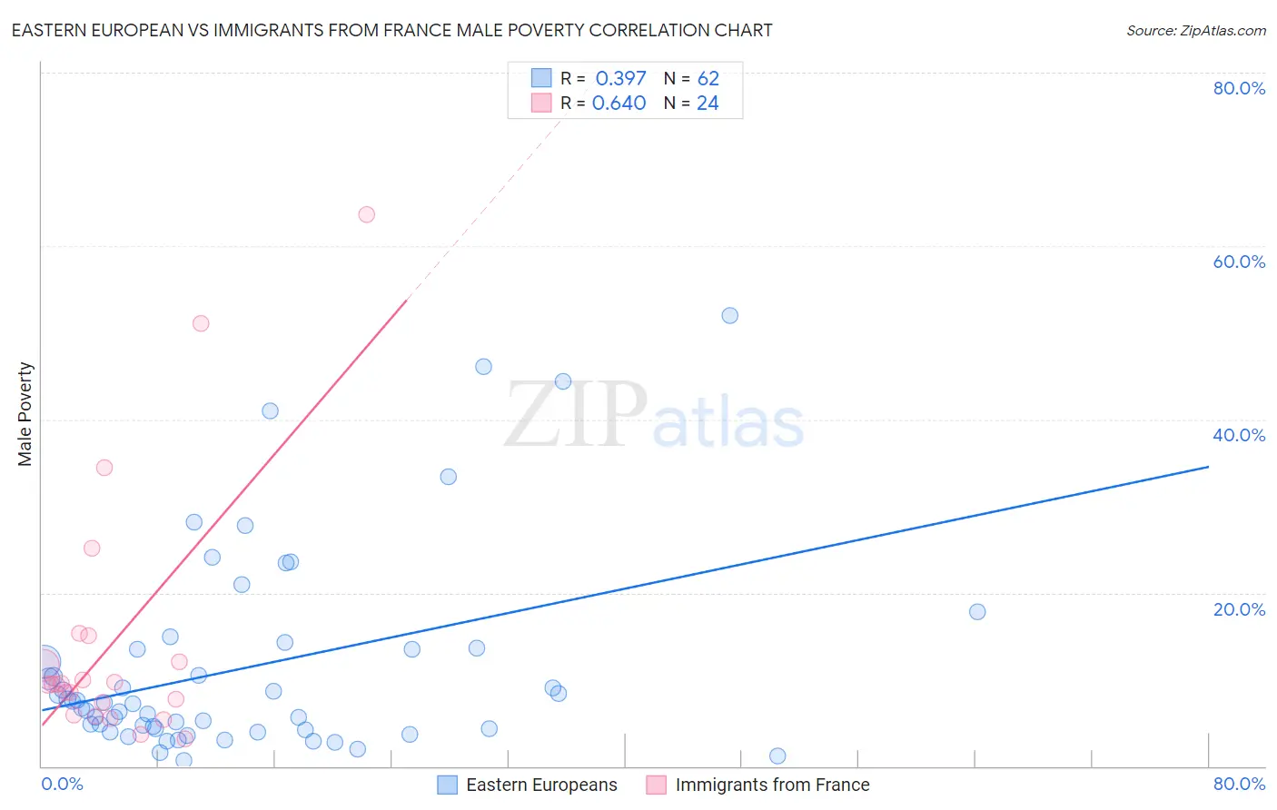 Eastern European vs Immigrants from France Male Poverty