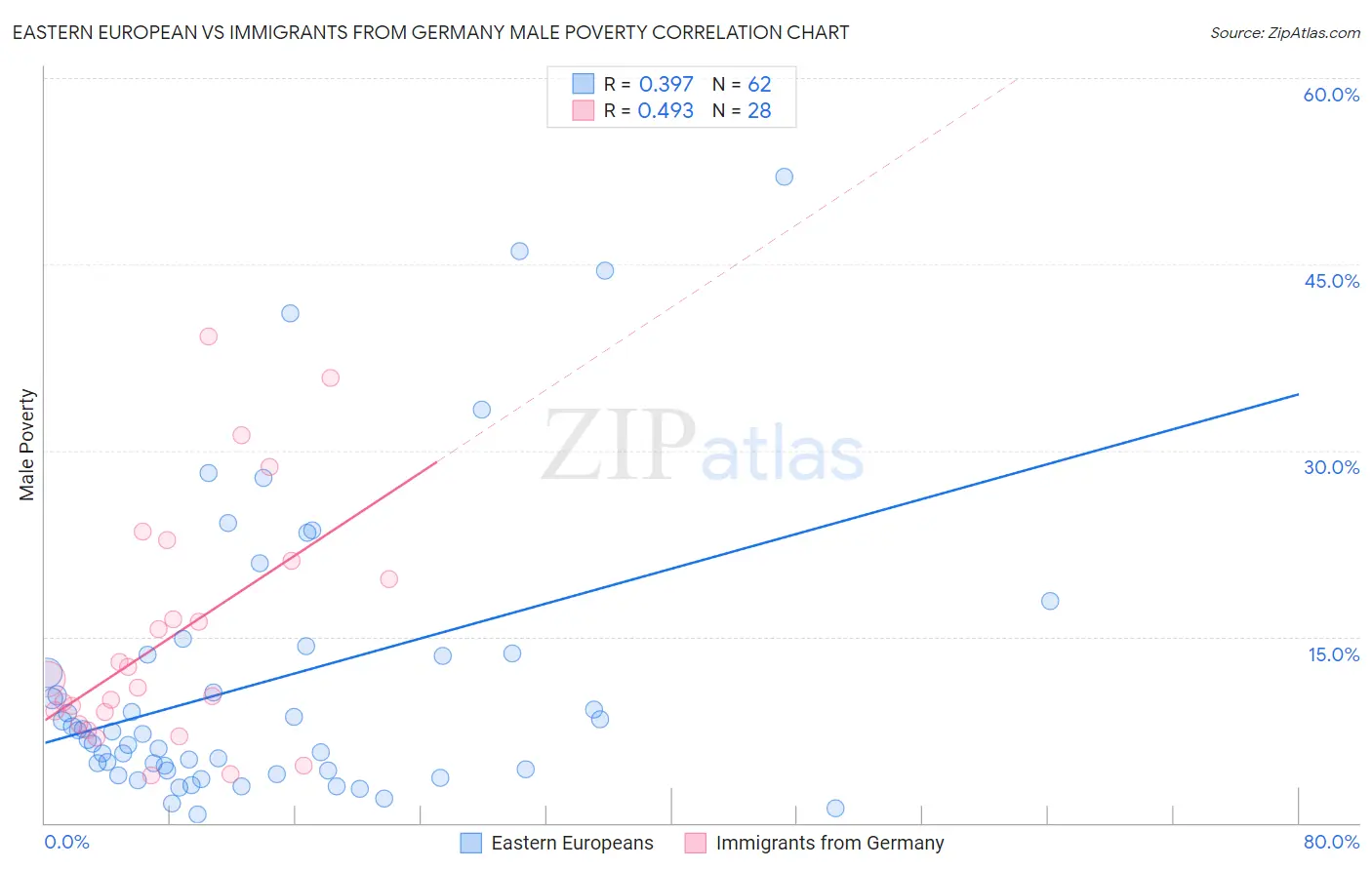Eastern European vs Immigrants from Germany Male Poverty