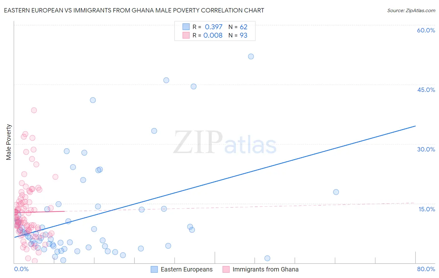 Eastern European vs Immigrants from Ghana Male Poverty