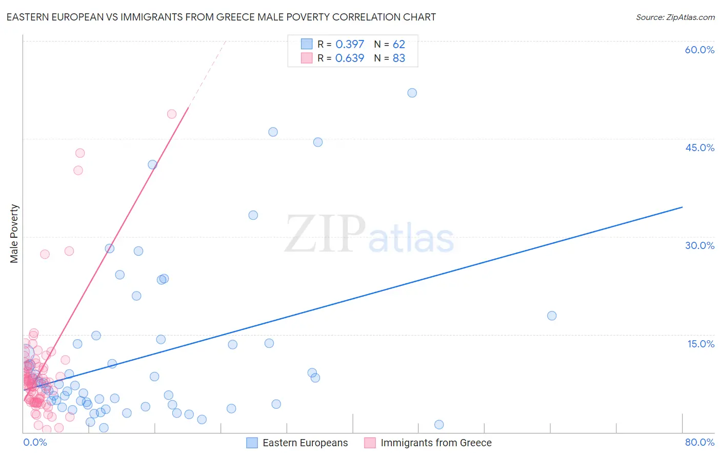 Eastern European vs Immigrants from Greece Male Poverty