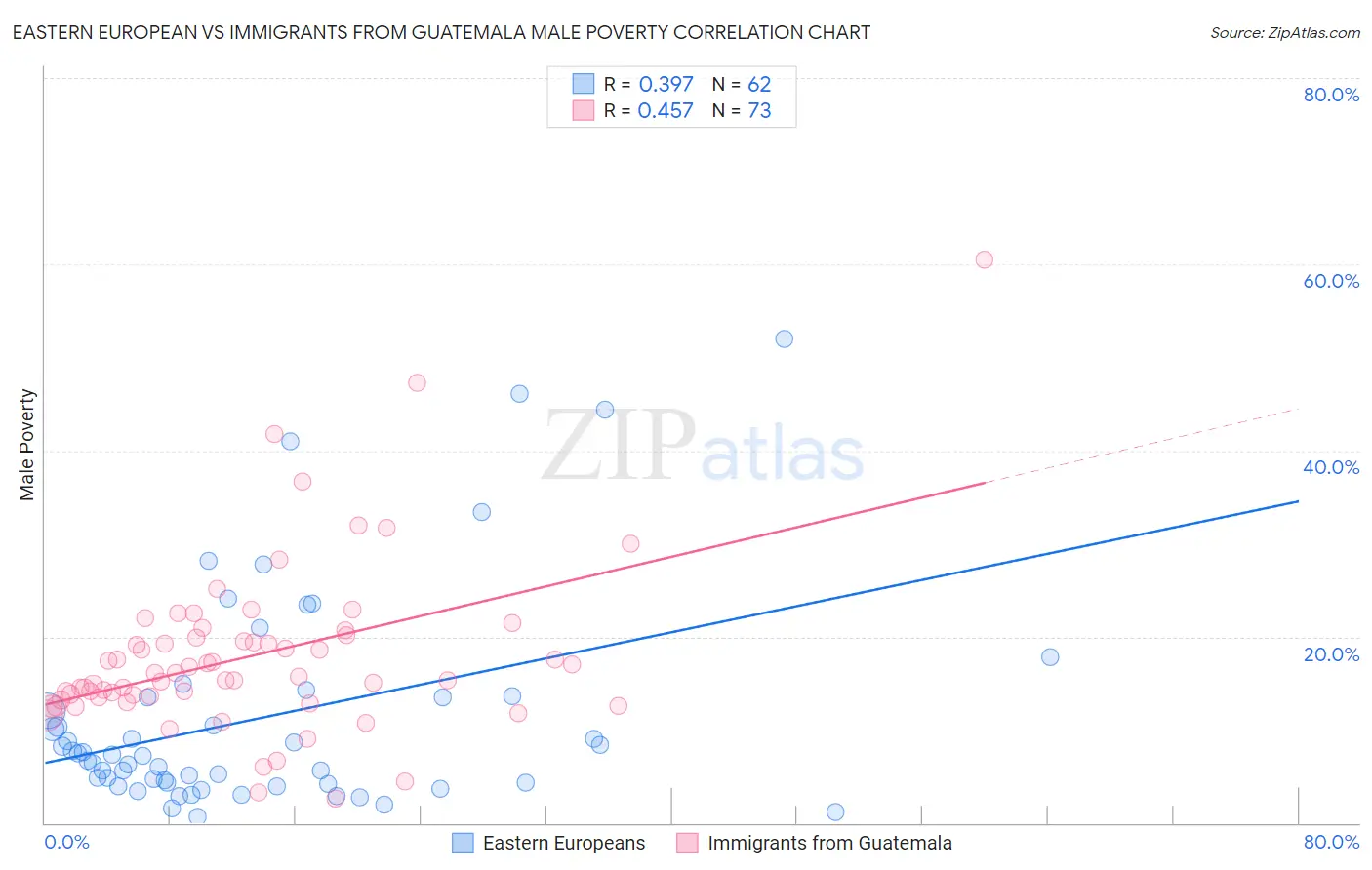 Eastern European vs Immigrants from Guatemala Male Poverty