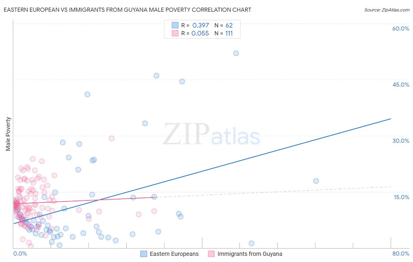 Eastern European vs Immigrants from Guyana Male Poverty