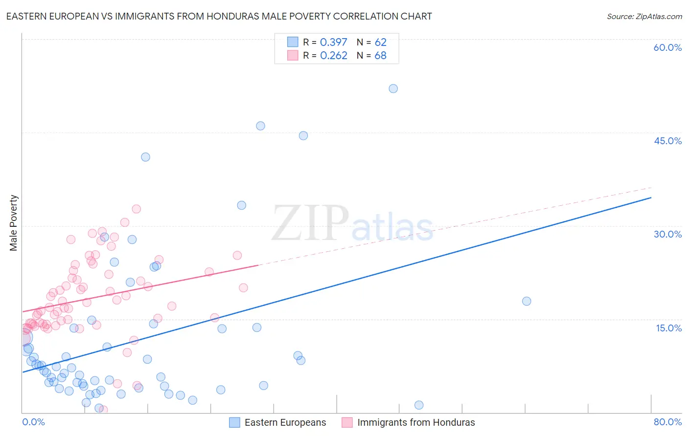 Eastern European vs Immigrants from Honduras Male Poverty