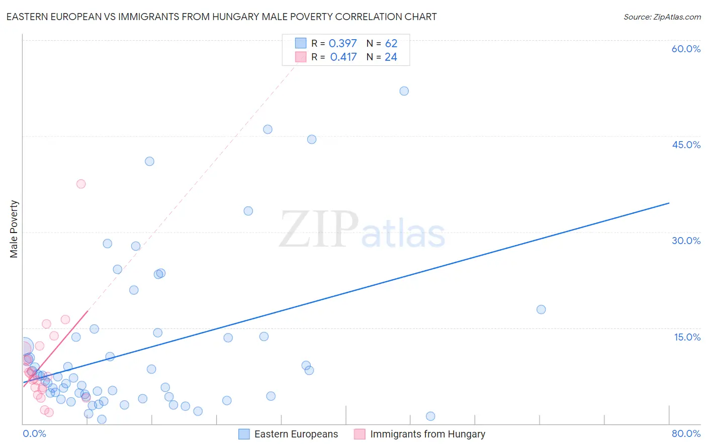 Eastern European vs Immigrants from Hungary Male Poverty