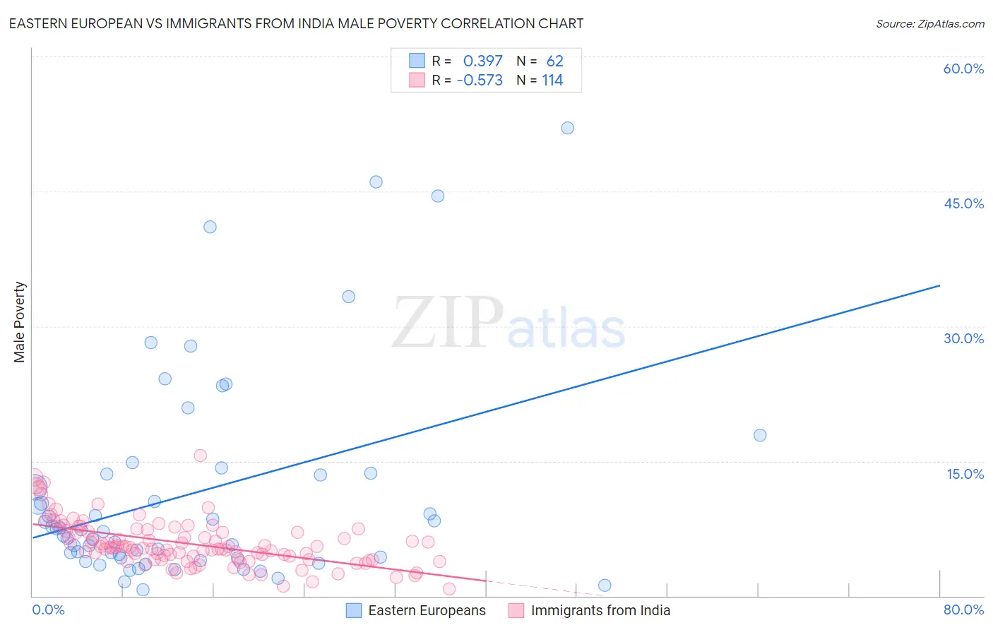 Eastern European vs Immigrants from India Male Poverty