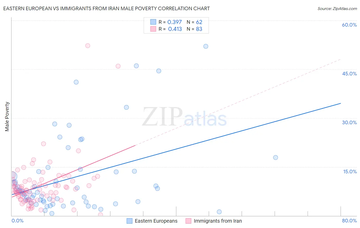 Eastern European vs Immigrants from Iran Male Poverty