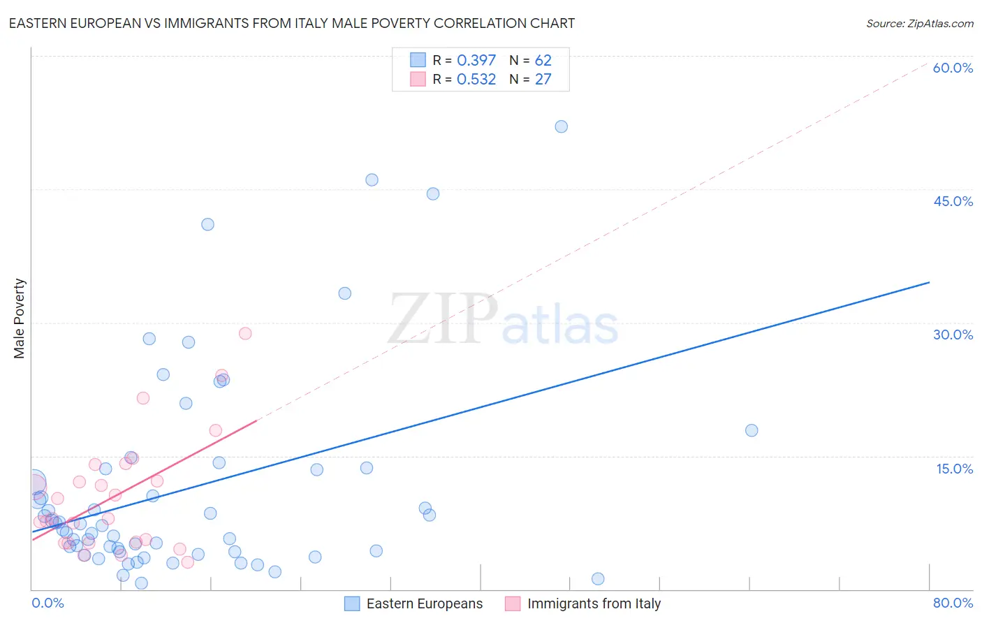 Eastern European vs Immigrants from Italy Male Poverty