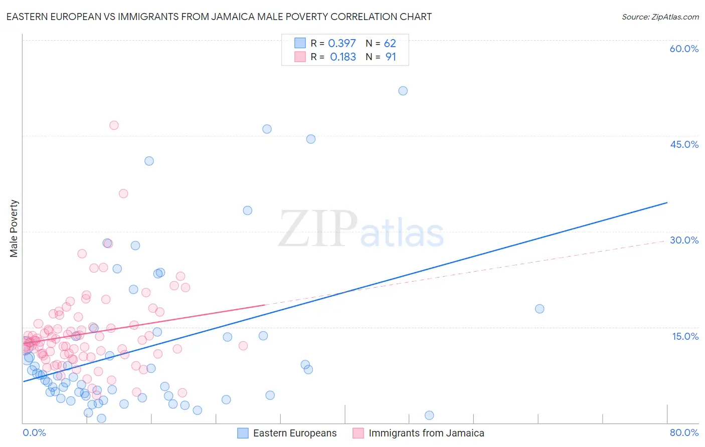 Eastern European vs Immigrants from Jamaica Male Poverty