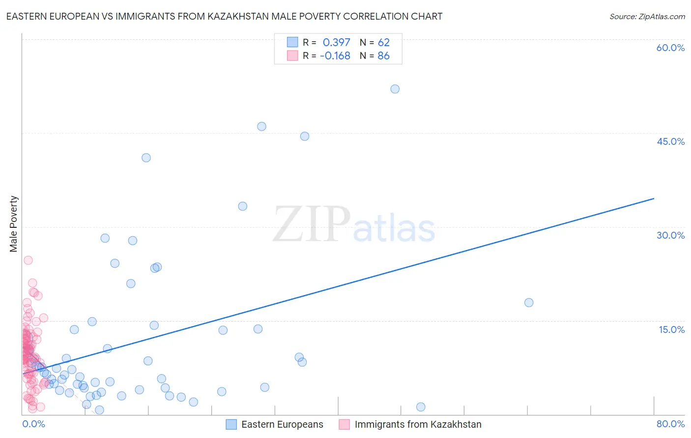 Eastern European vs Immigrants from Kazakhstan Male Poverty