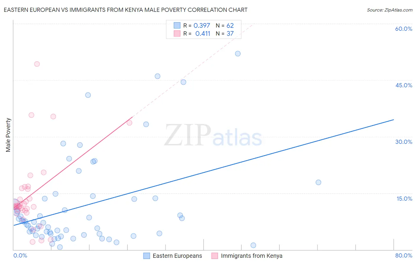 Eastern European vs Immigrants from Kenya Male Poverty
