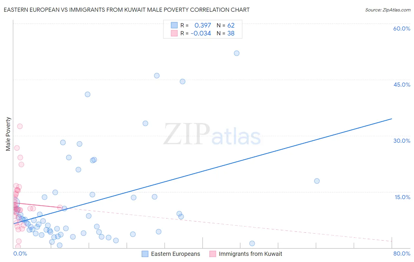 Eastern European vs Immigrants from Kuwait Male Poverty