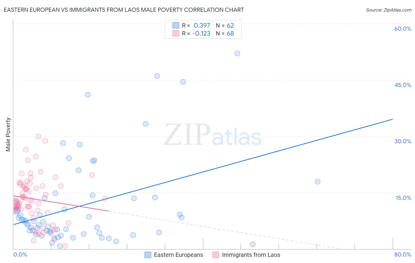 Eastern European vs Immigrants from Laos Male Poverty