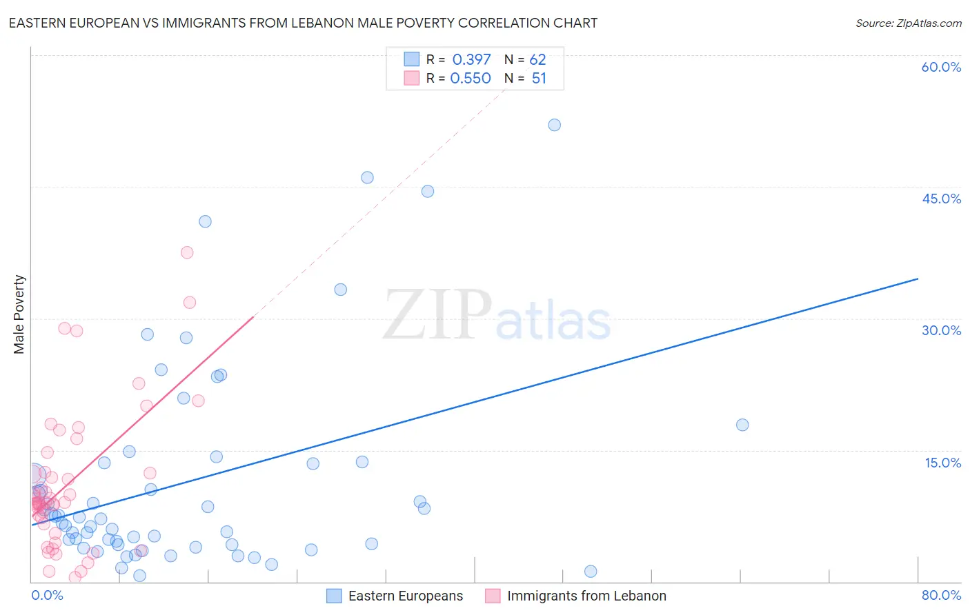 Eastern European vs Immigrants from Lebanon Male Poverty