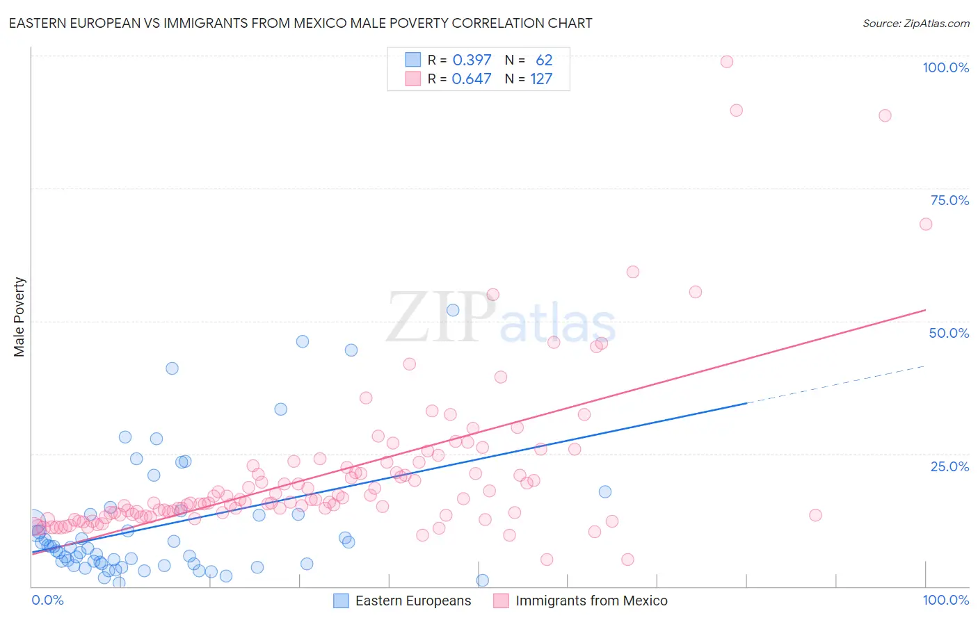 Eastern European vs Immigrants from Mexico Male Poverty