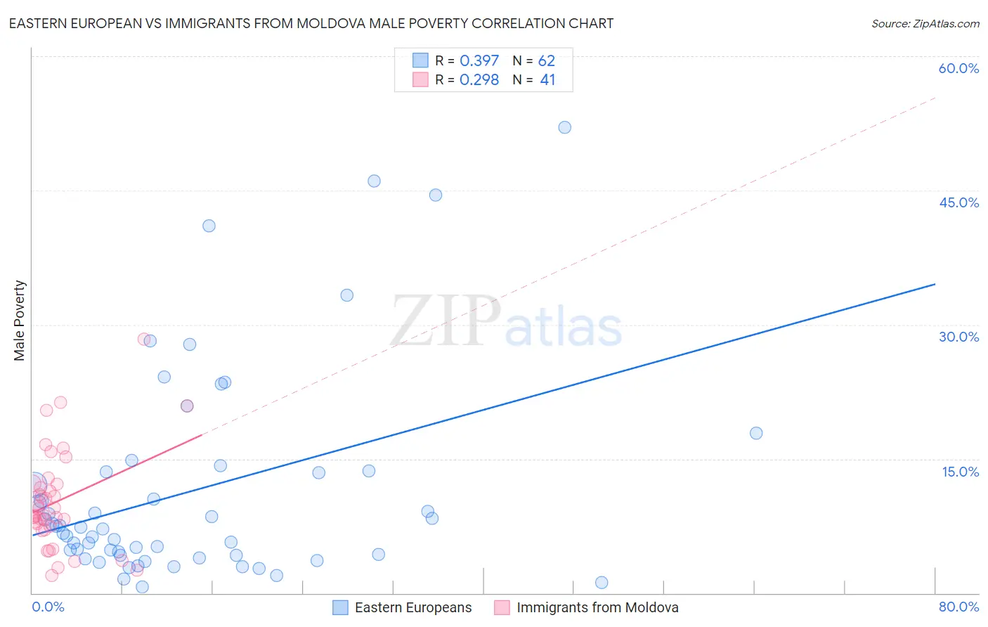 Eastern European vs Immigrants from Moldova Male Poverty