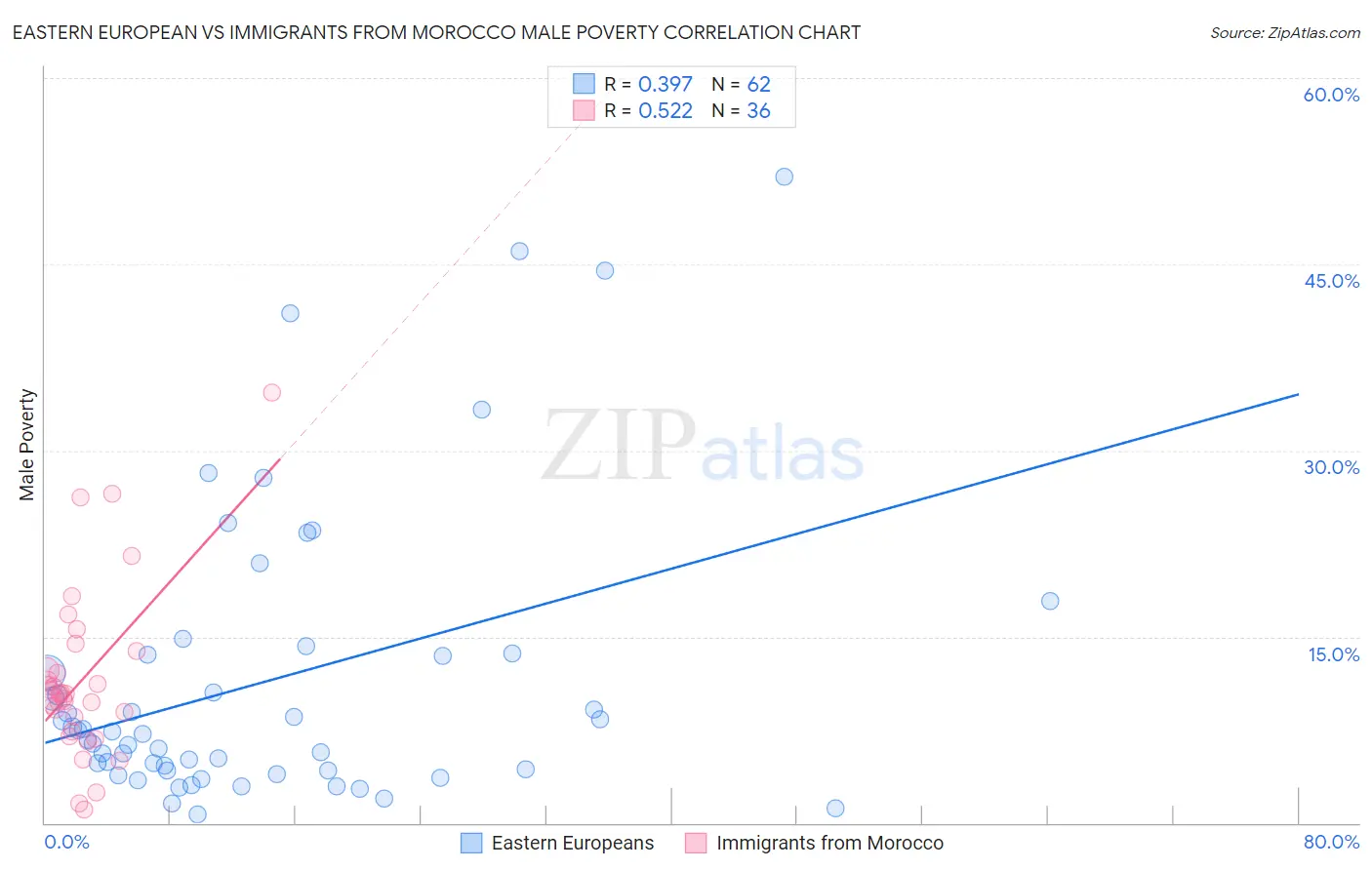Eastern European vs Immigrants from Morocco Male Poverty