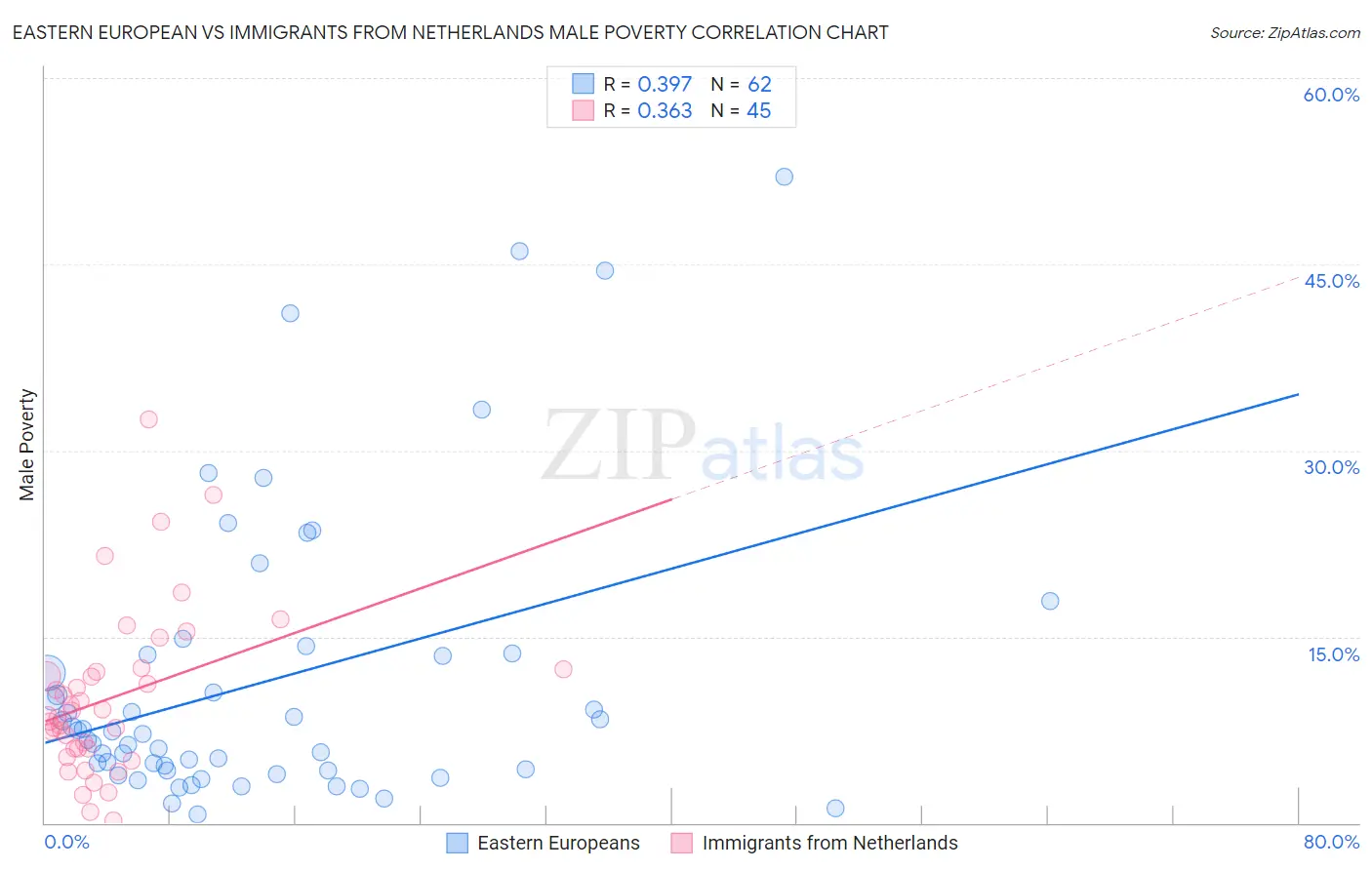 Eastern European vs Immigrants from Netherlands Male Poverty