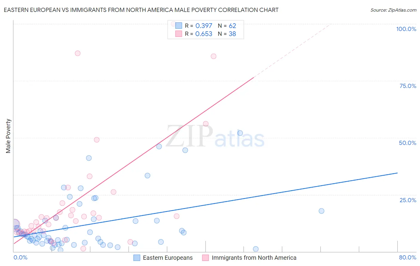 Eastern European vs Immigrants from North America Male Poverty