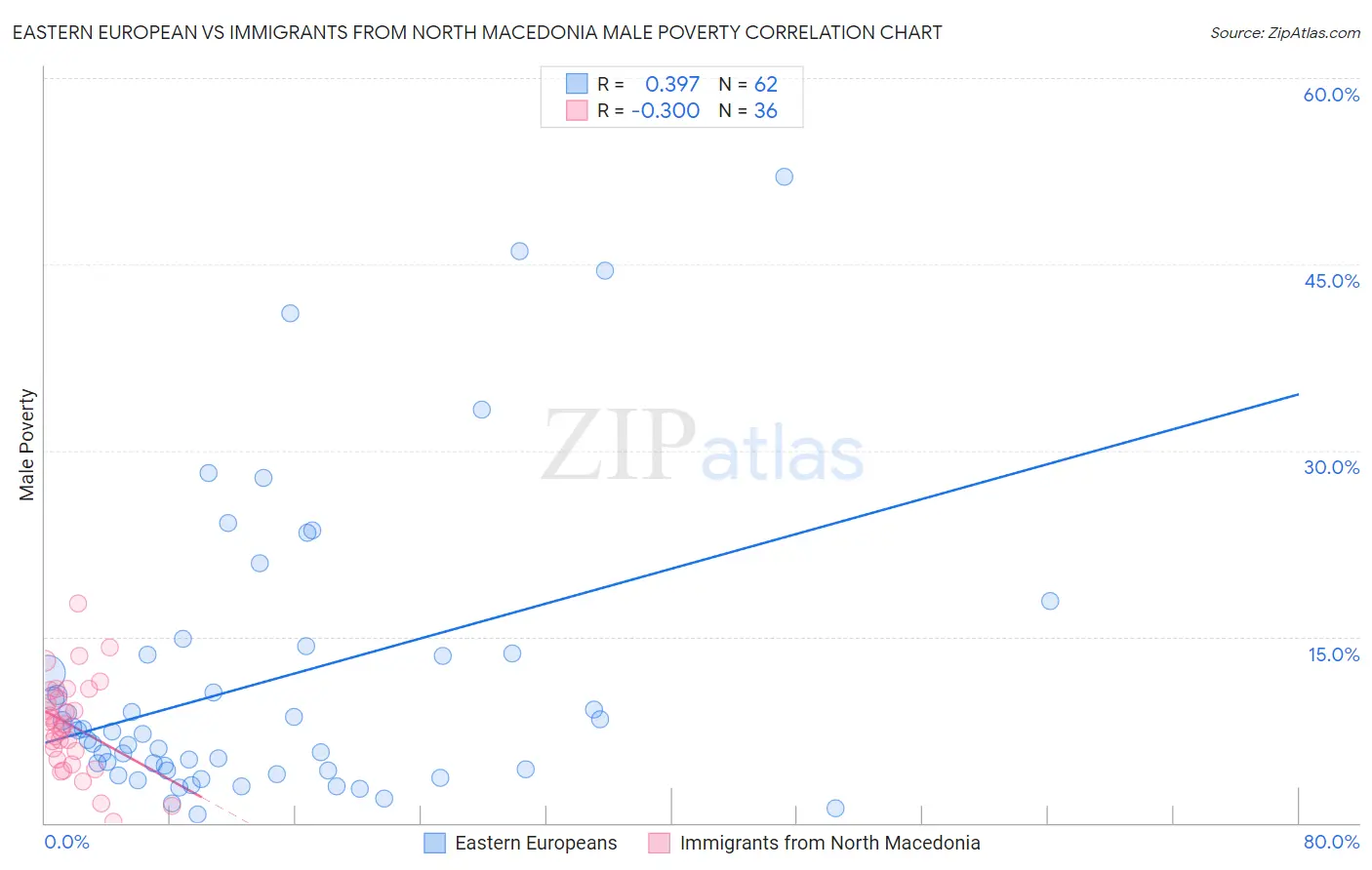 Eastern European vs Immigrants from North Macedonia Male Poverty