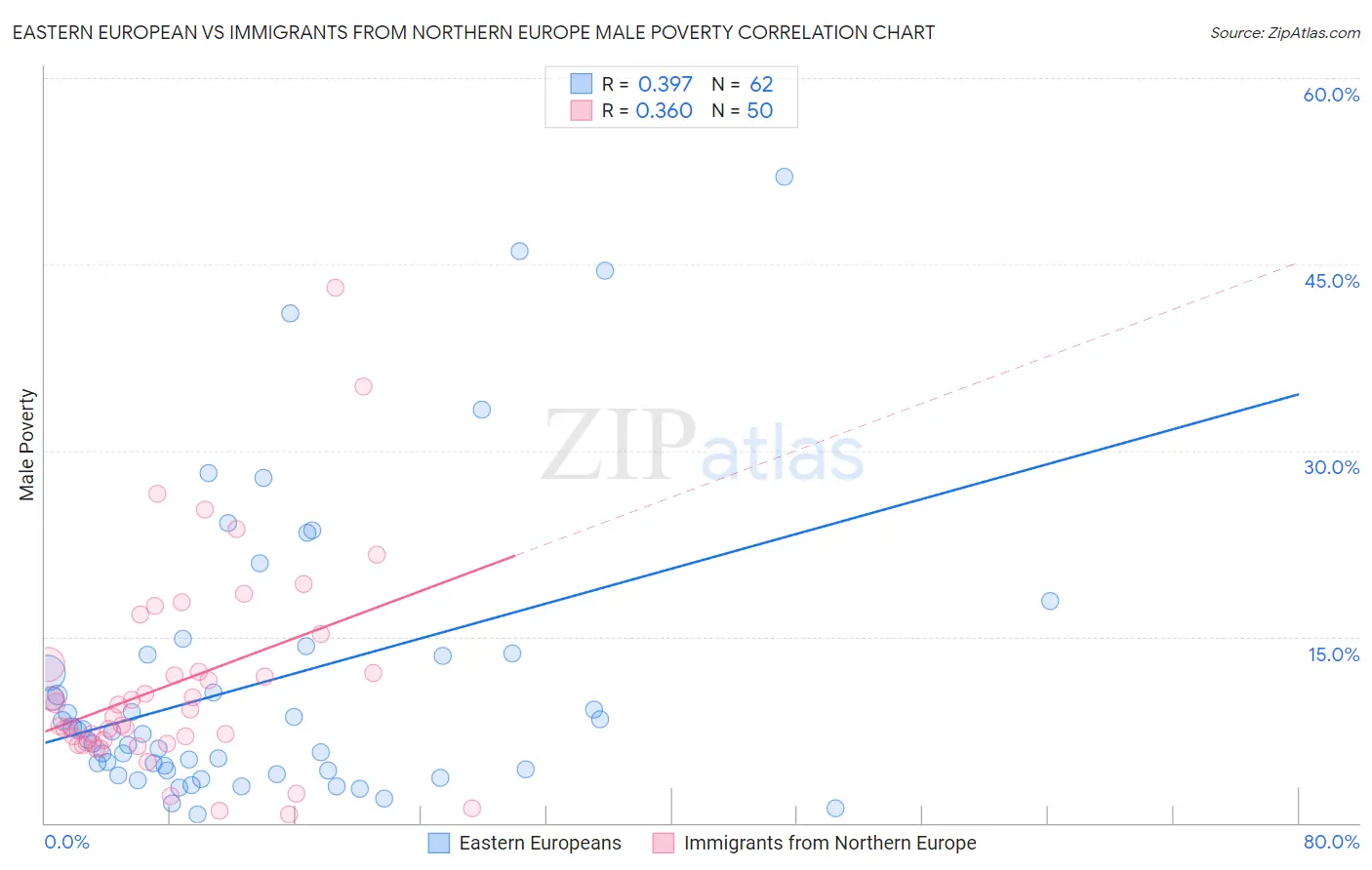 Eastern European vs Immigrants from Northern Europe Male Poverty