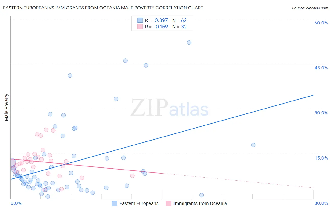 Eastern European vs Immigrants from Oceania Male Poverty