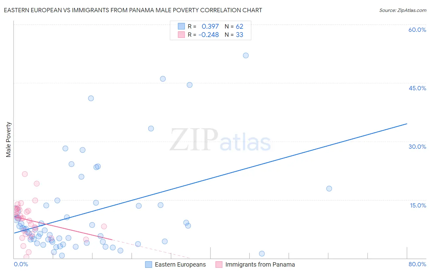 Eastern European vs Immigrants from Panama Male Poverty