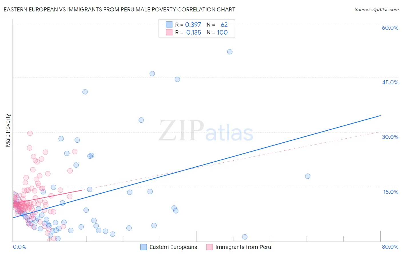 Eastern European vs Immigrants from Peru Male Poverty