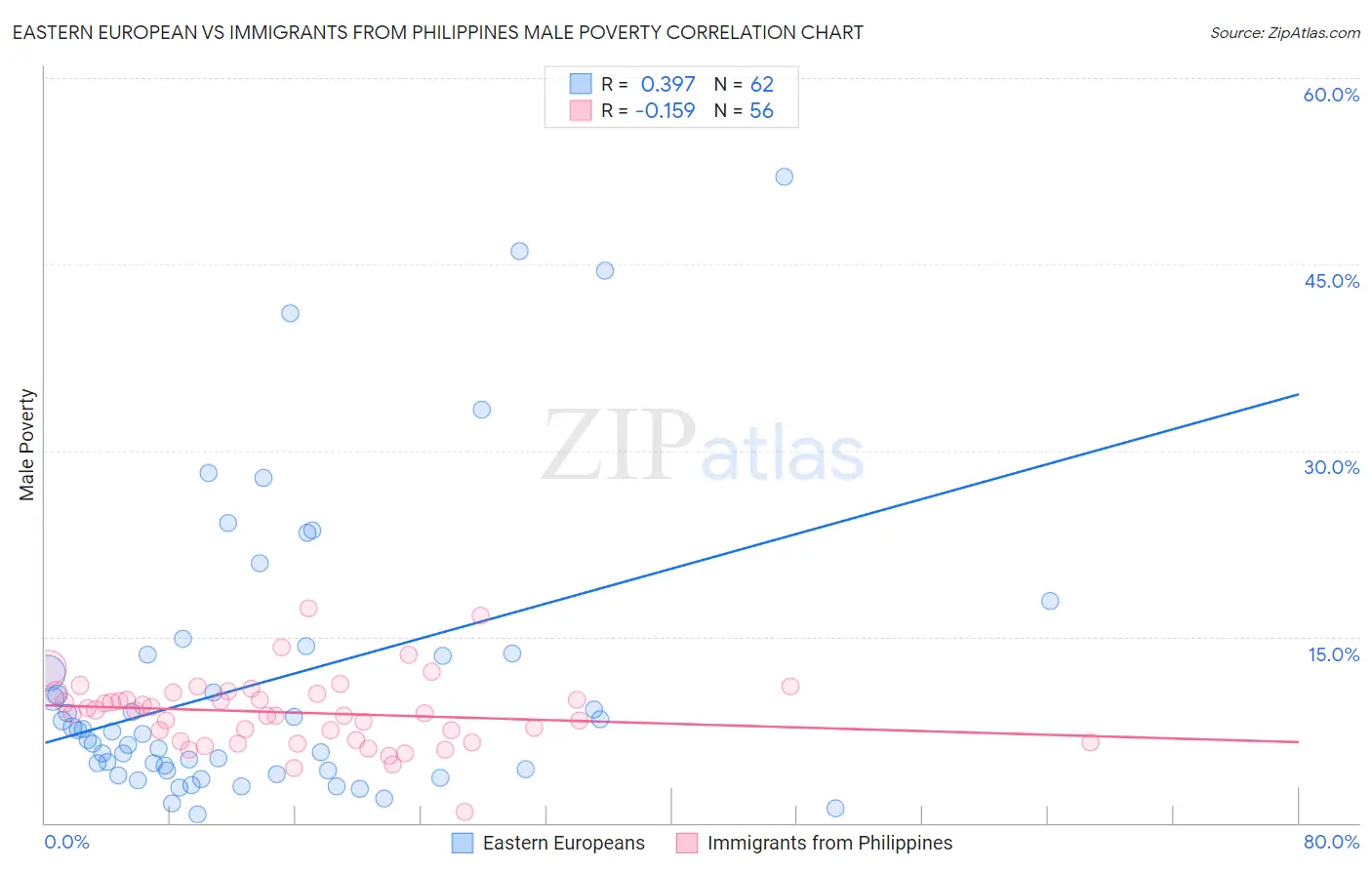 Eastern European vs Immigrants from Philippines Male Poverty