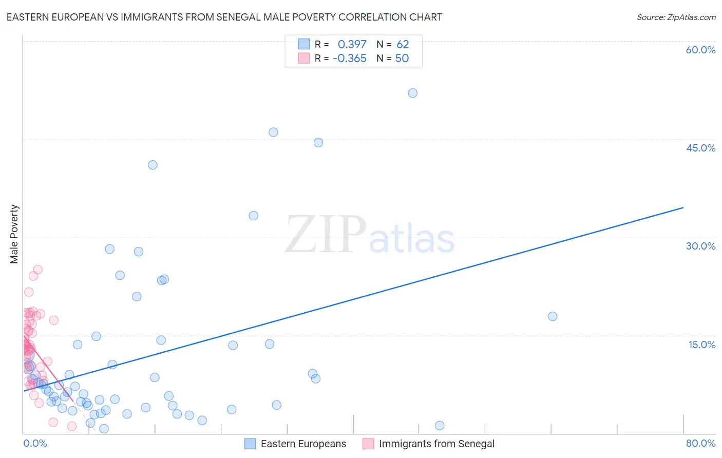 Eastern European vs Immigrants from Senegal Male Poverty