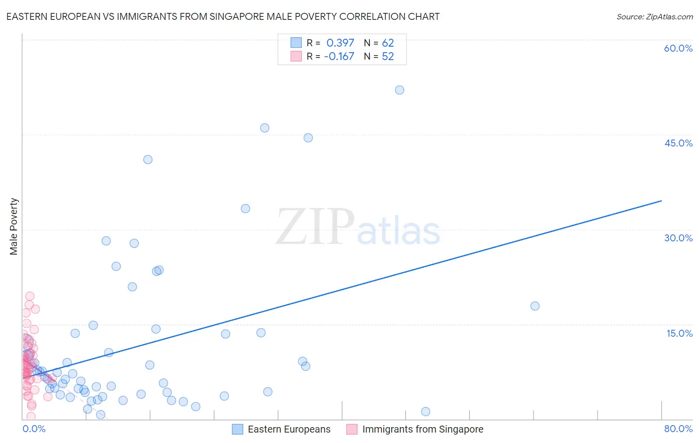 Eastern European vs Immigrants from Singapore Male Poverty