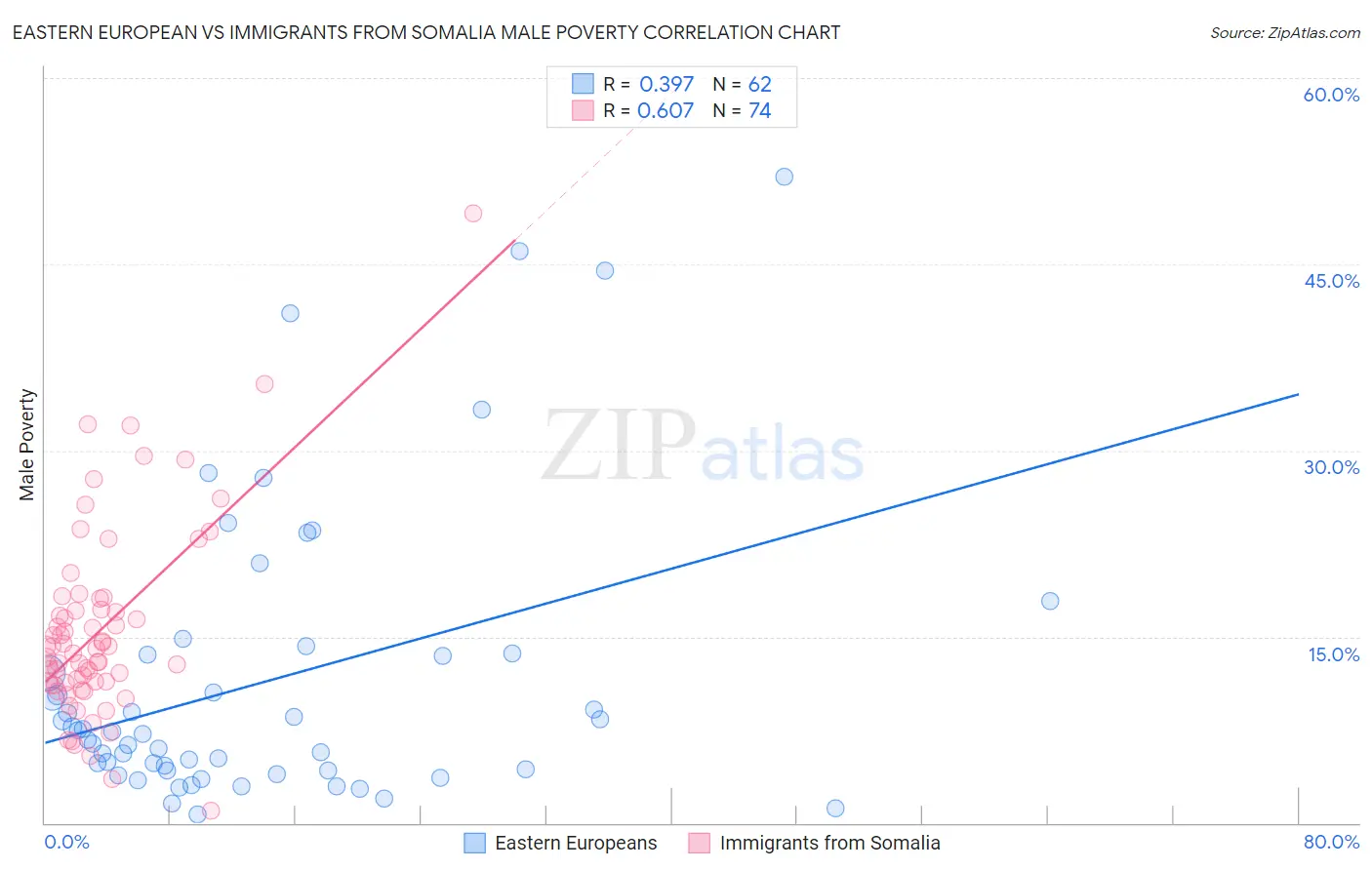 Eastern European vs Immigrants from Somalia Male Poverty