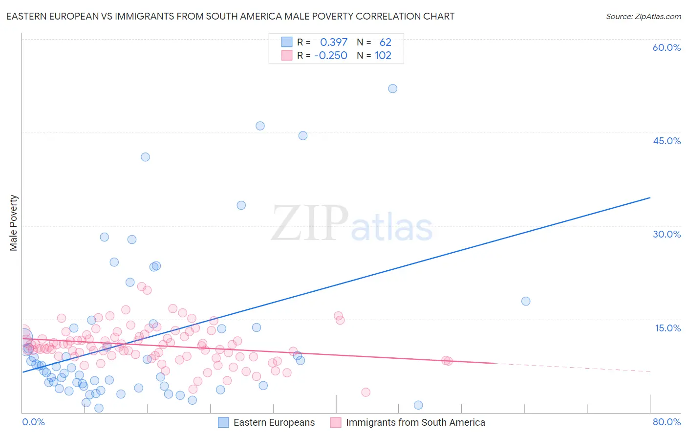 Eastern European vs Immigrants from South America Male Poverty
