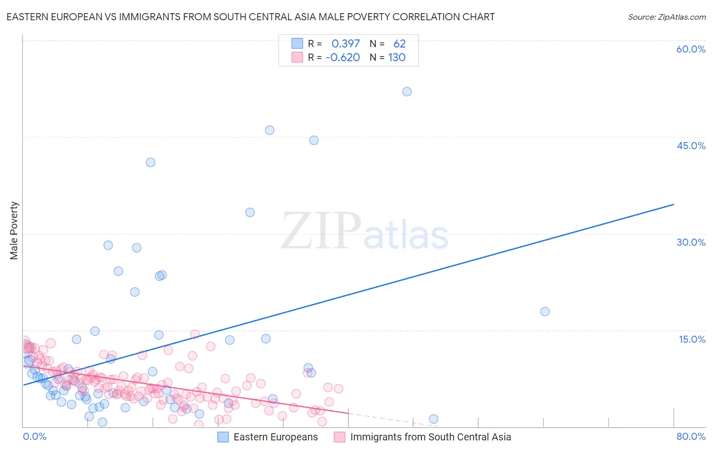 Eastern European vs Immigrants from South Central Asia Male Poverty