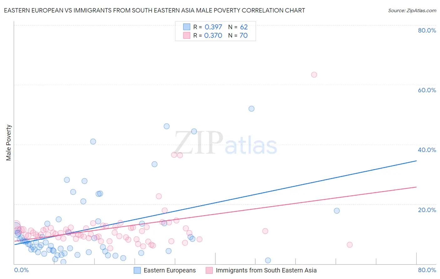 Eastern European vs Immigrants from South Eastern Asia Male Poverty