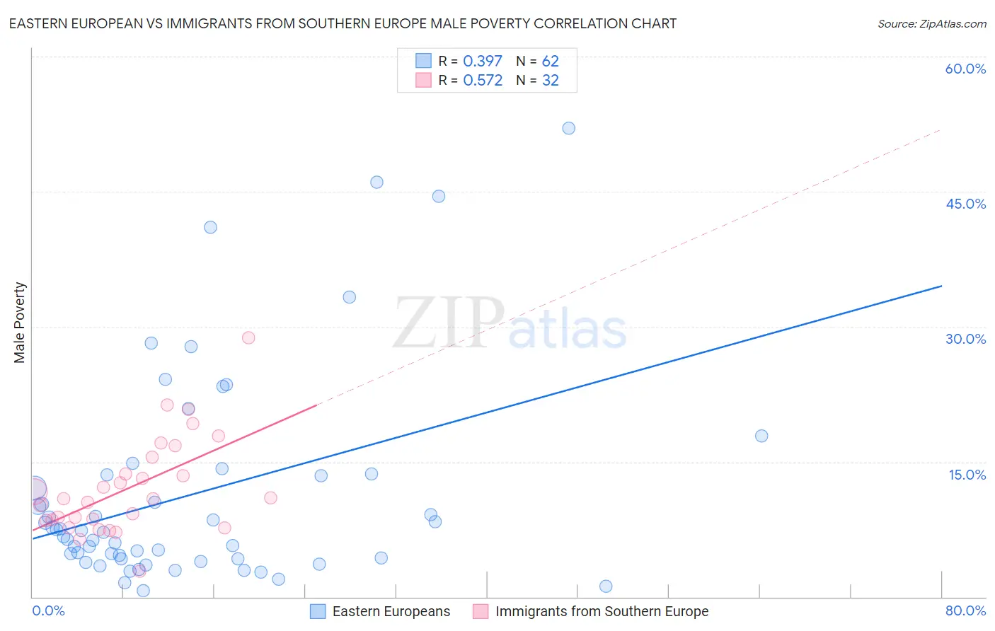 Eastern European vs Immigrants from Southern Europe Male Poverty