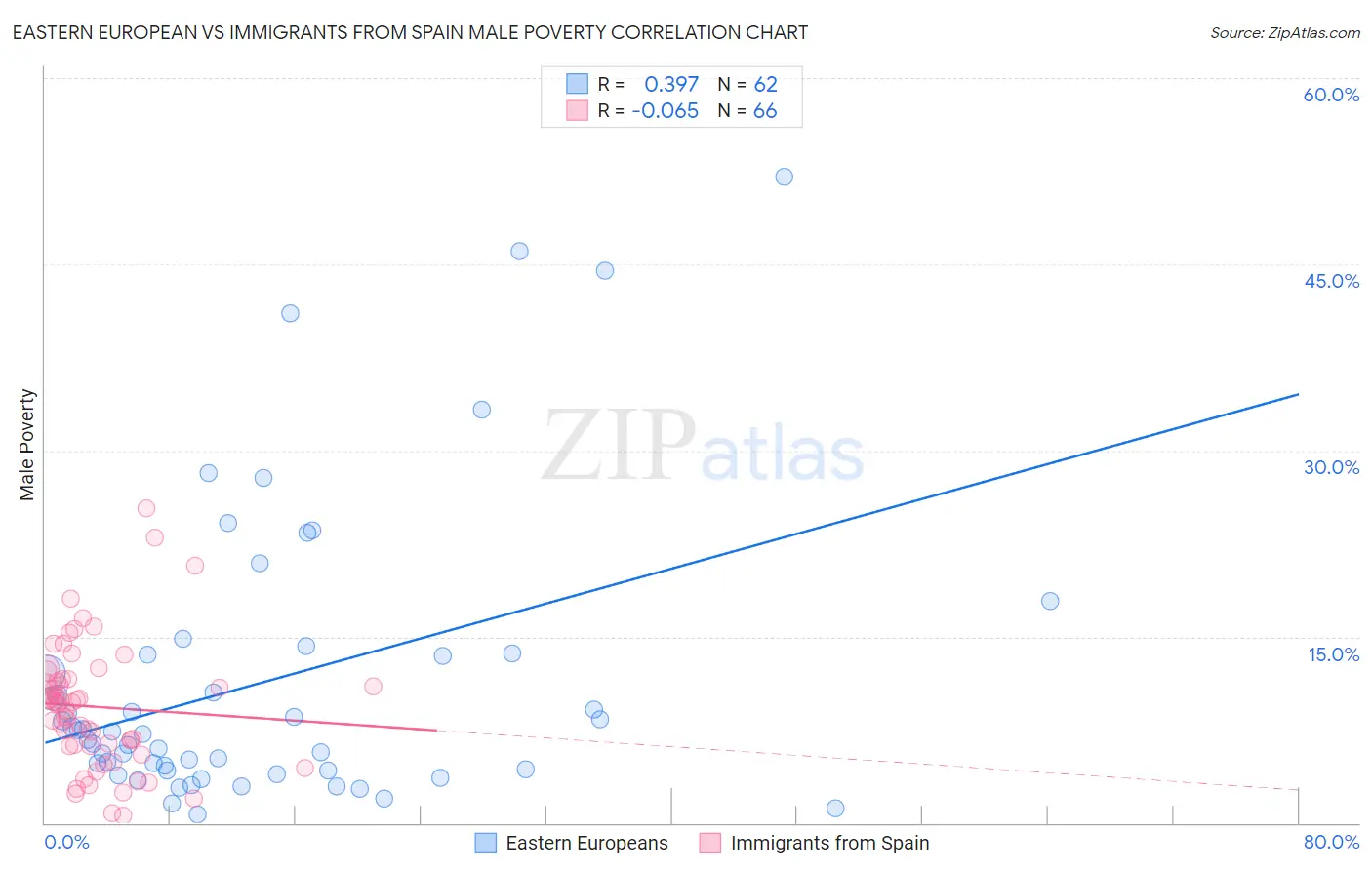 Eastern European vs Immigrants from Spain Male Poverty