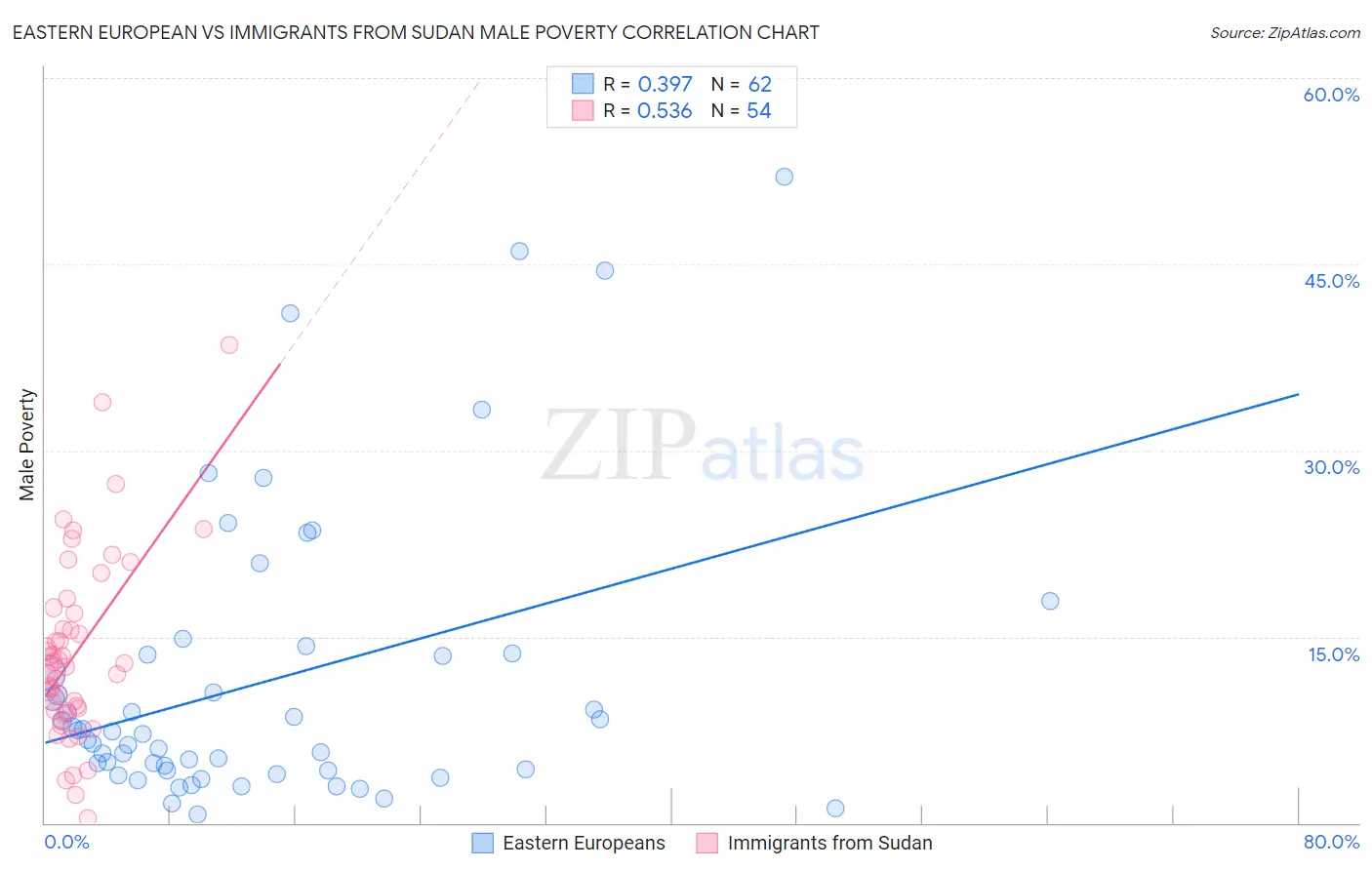 Eastern European vs Immigrants from Sudan Male Poverty