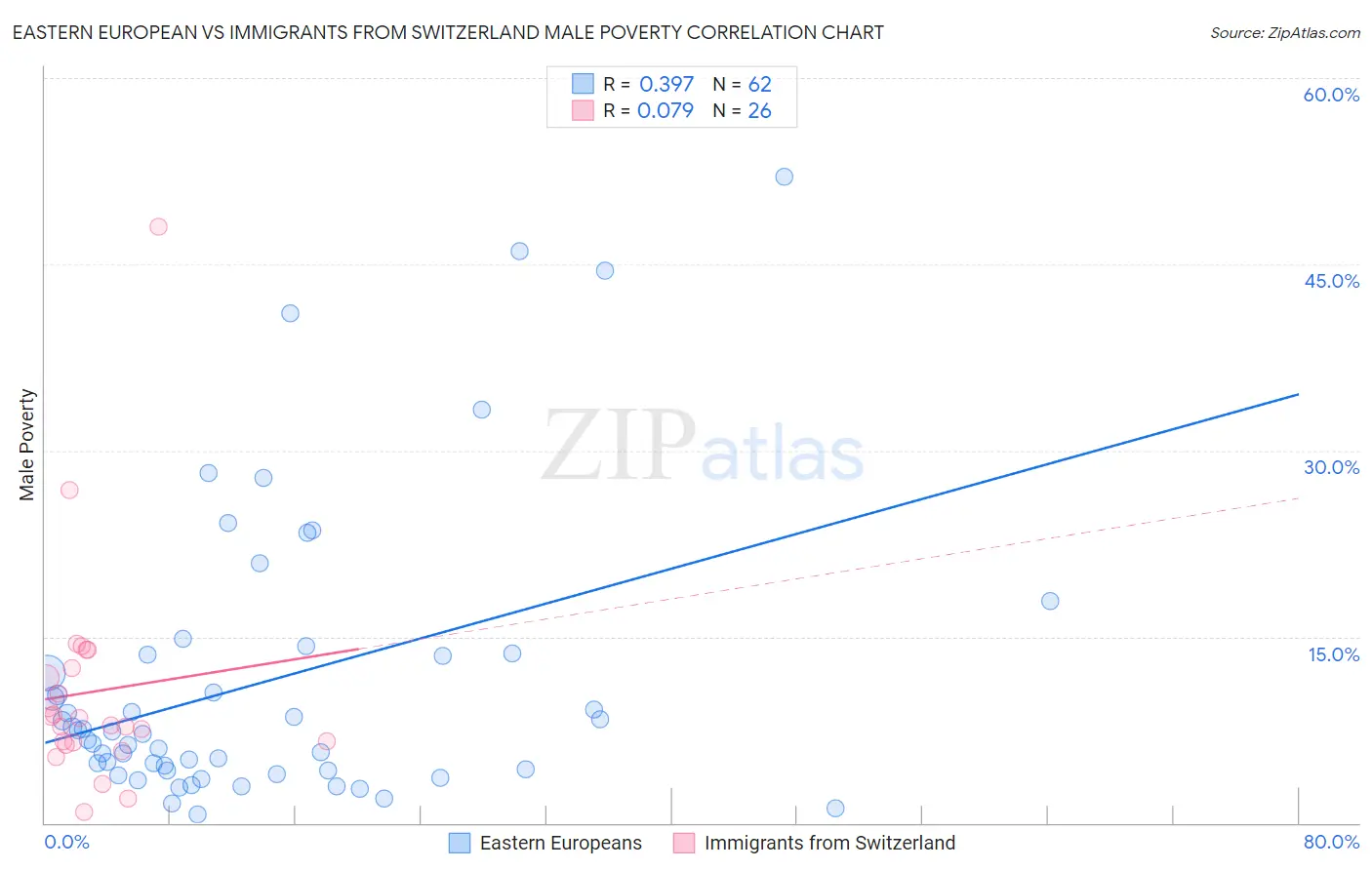 Eastern European vs Immigrants from Switzerland Male Poverty