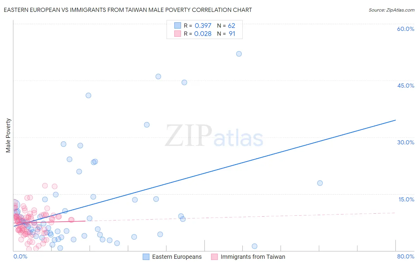 Eastern European vs Immigrants from Taiwan Male Poverty