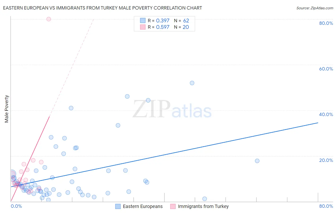 Eastern European vs Immigrants from Turkey Male Poverty