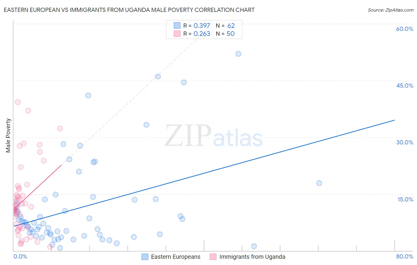 Eastern European vs Immigrants from Uganda Male Poverty